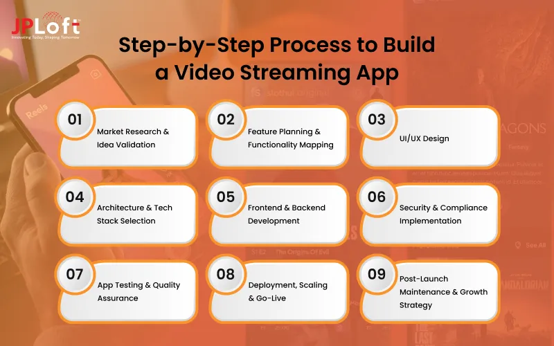 Step-by-Step Process to Build a Video Streaming App
